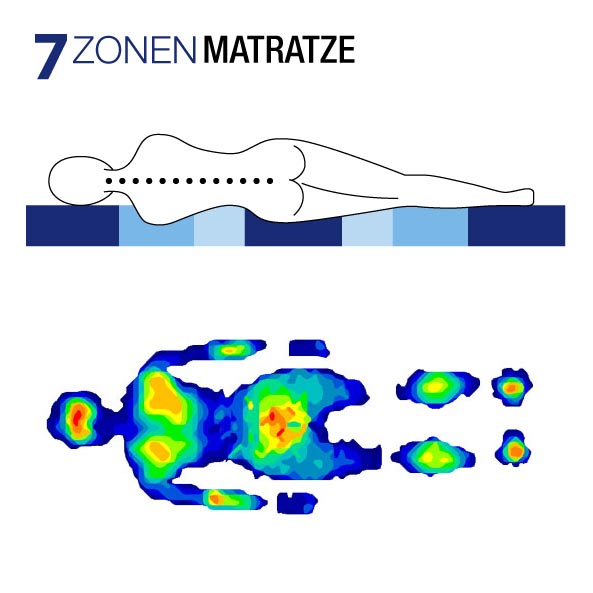 7 Zonen der Kaltschaummatratze AQUA I von BRECKLE